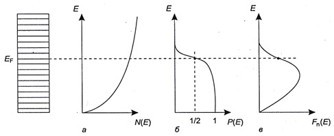 Энергетическая плотность энергетических уровней электронов